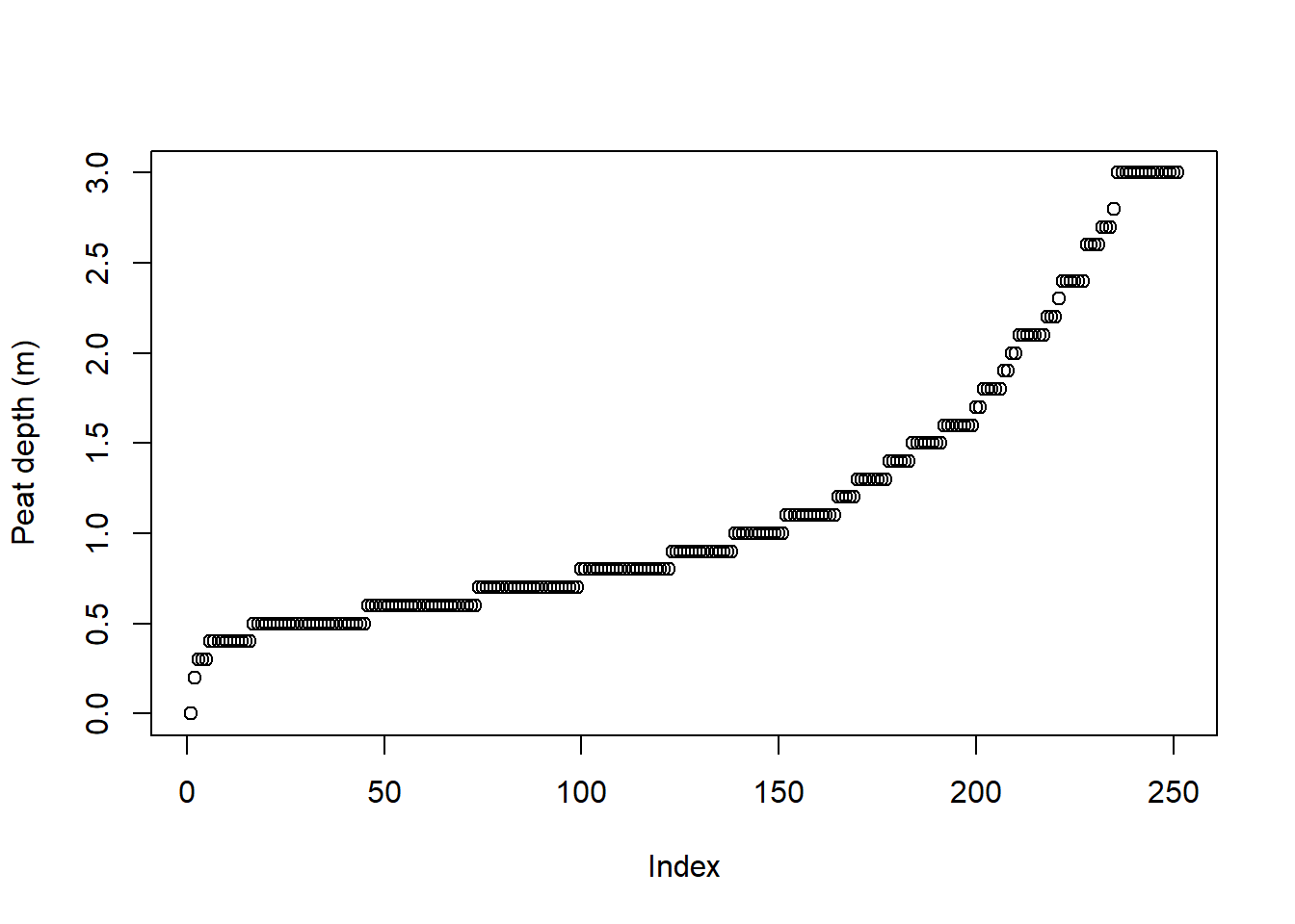 Peat depth measurements for the biggest of the Geilo mires.