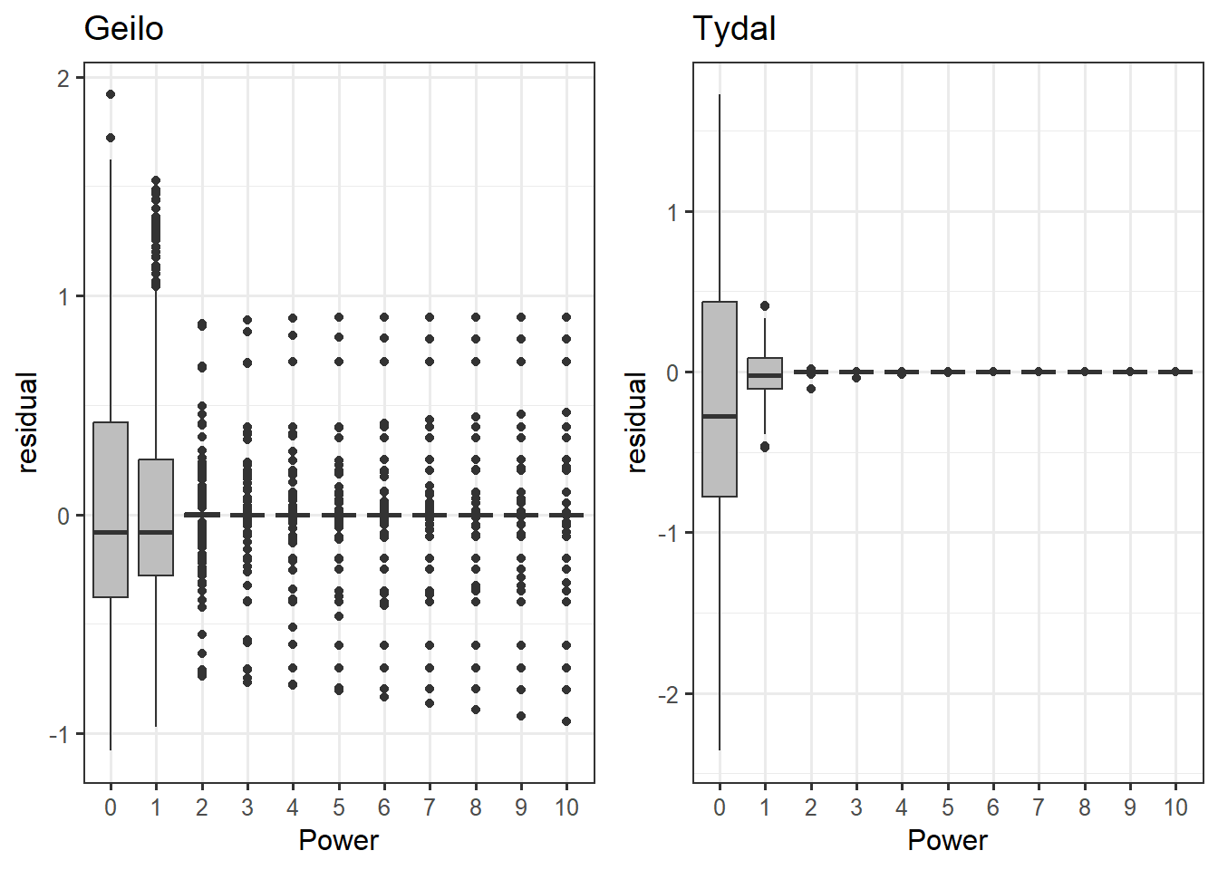 Residuals (observed - predicted) stabelize with power greater than 2.