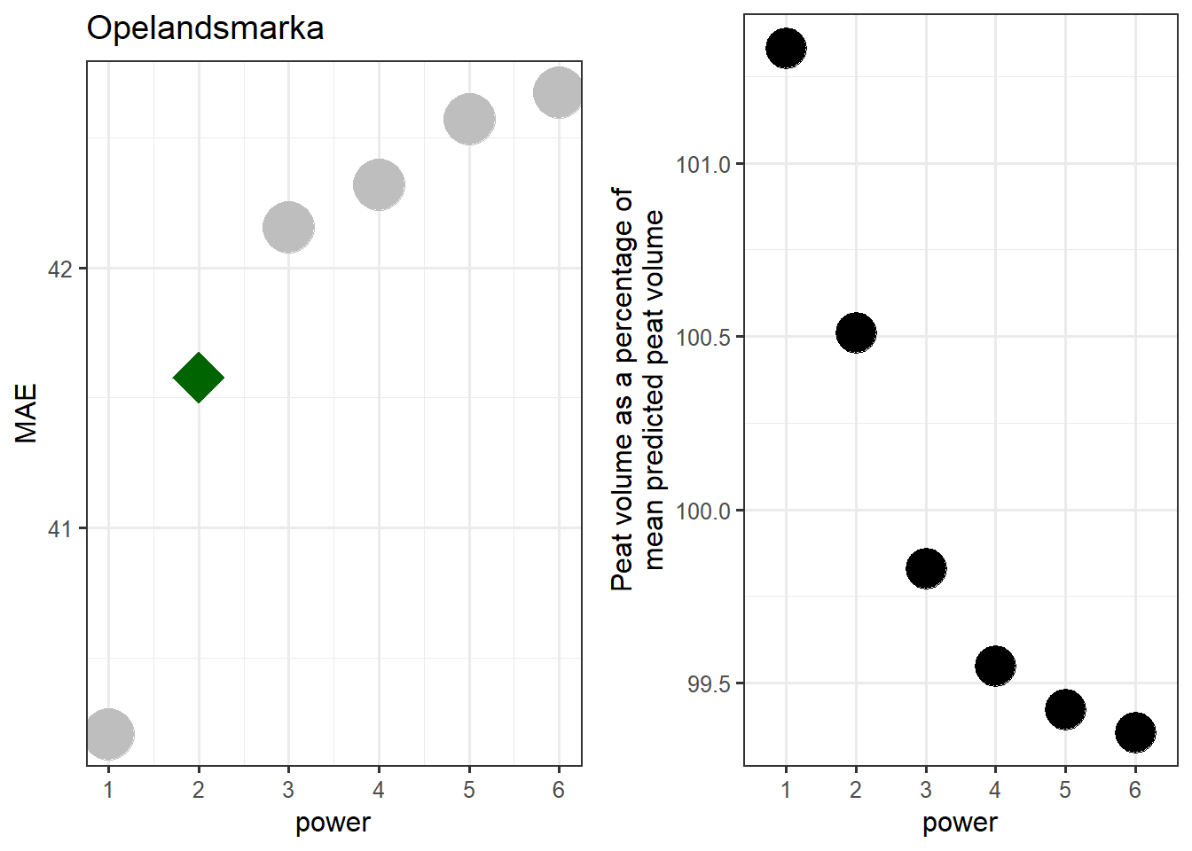 Determening the optimal power for the Opelandsmarka test site.
