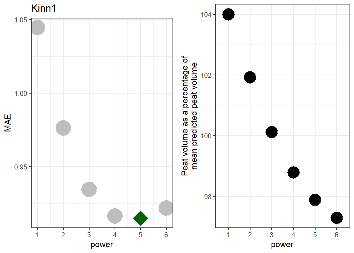 Finding the best power setting for the Kinn1 test site.