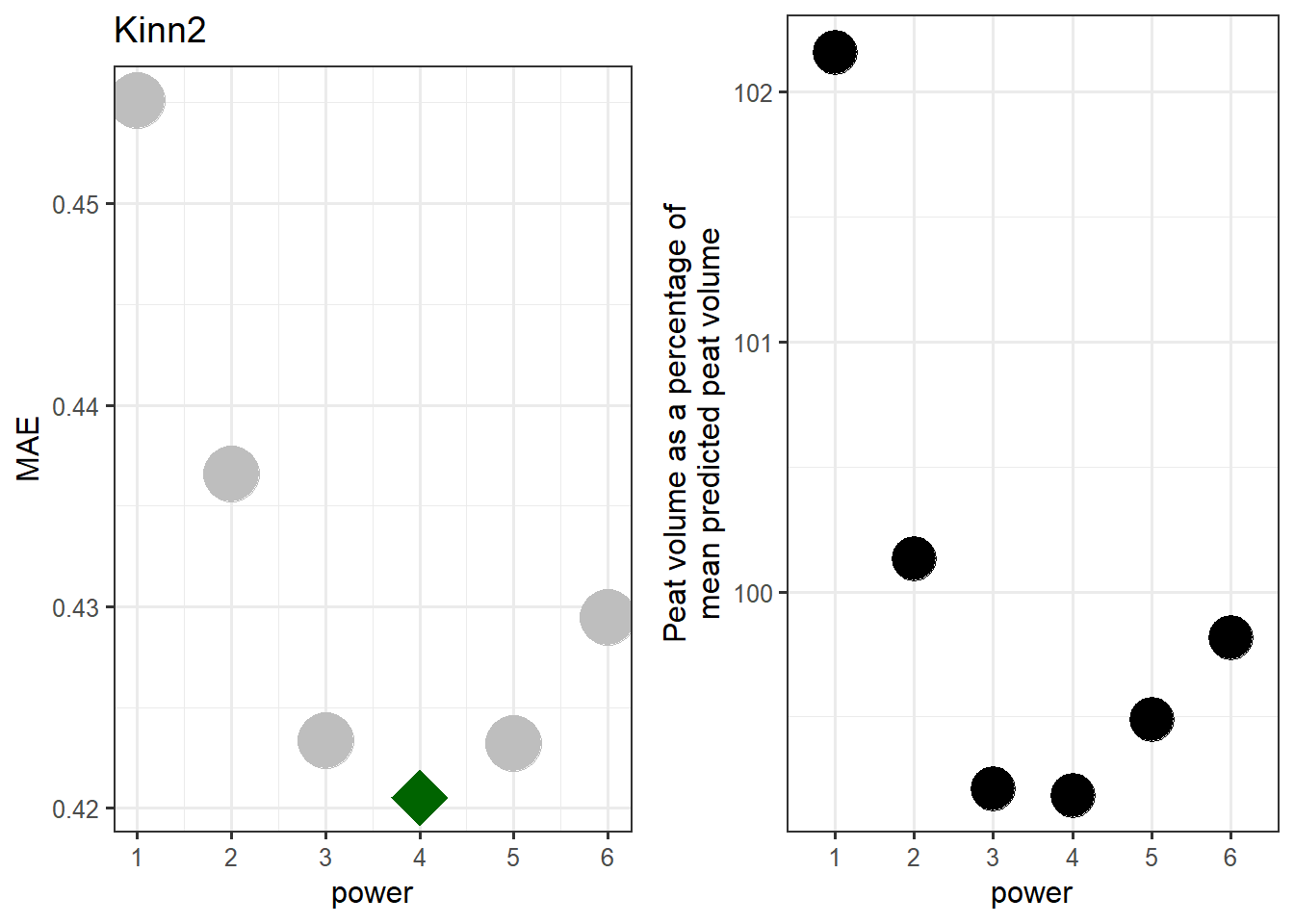 Finding the best power setting for the Kinn2 test site.