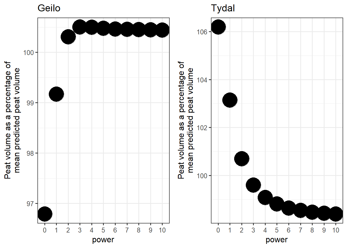 Peat volume estimates as a function of the power parameter.