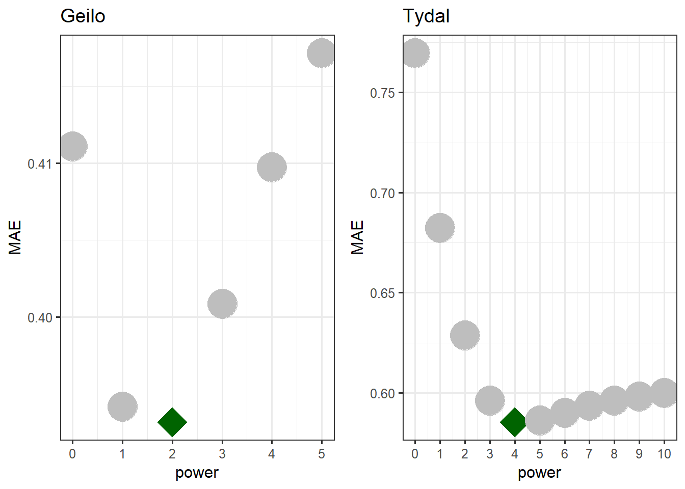 Mean absolute error based on leave-one-out cross validation. The optimal power setting is indicated by a green star symbol.
