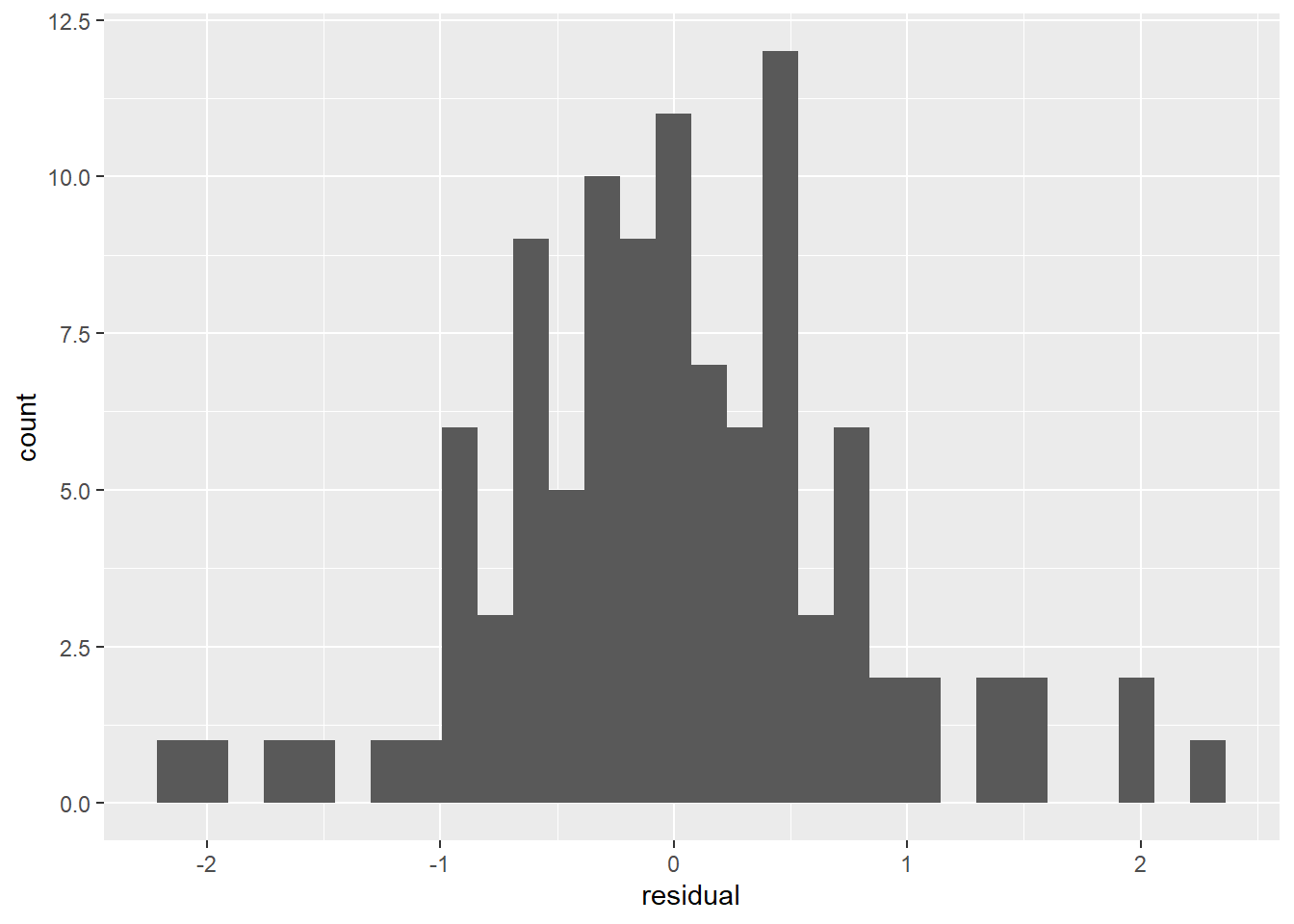 Resuduals from LOOCV. Test site: Tydal