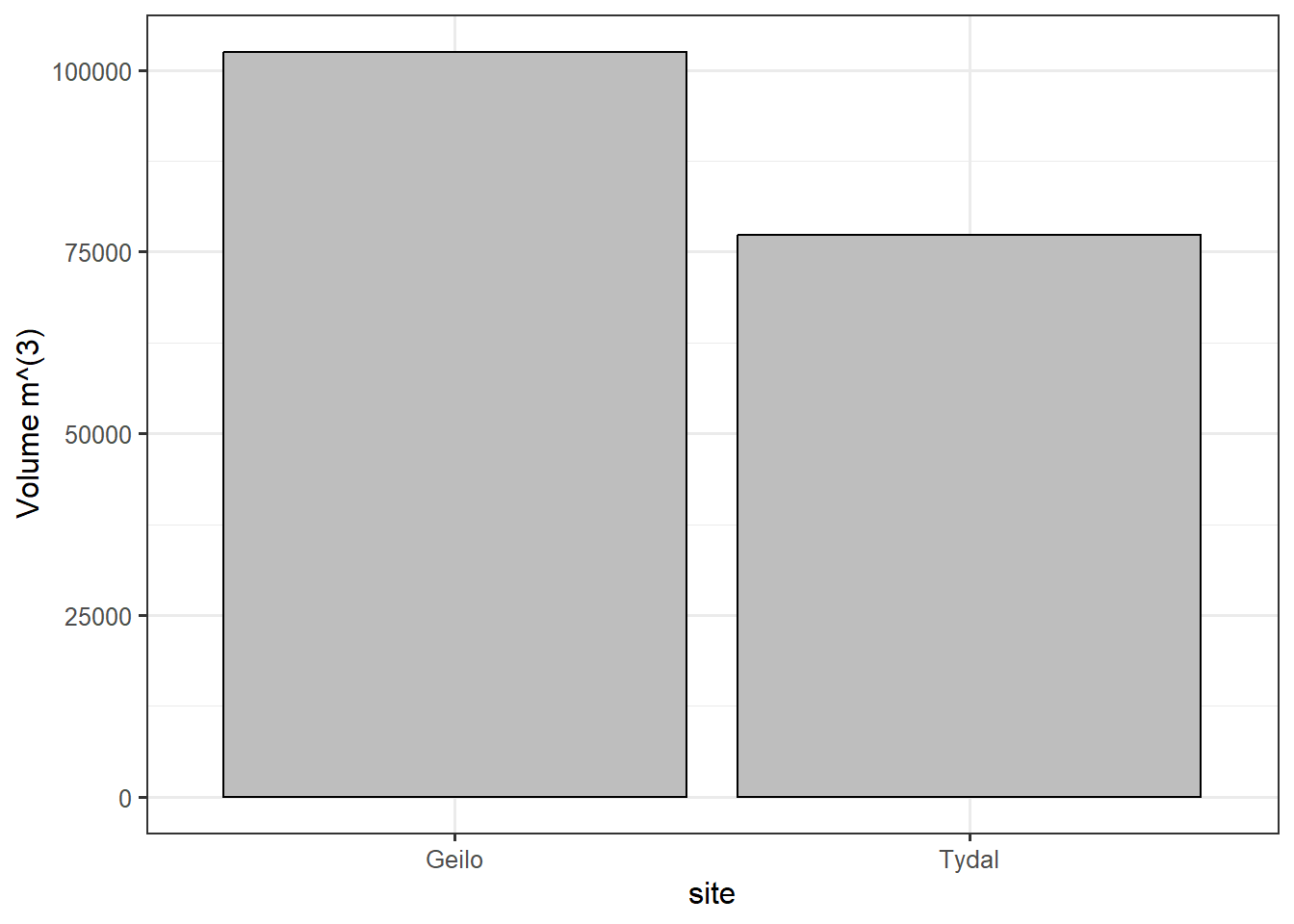 Peat volume estimated from IDW.