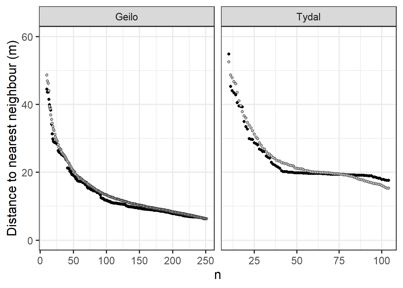 Mean (grey) and median (black) distance between peat depth measurements along a gradient of sampling intensity.