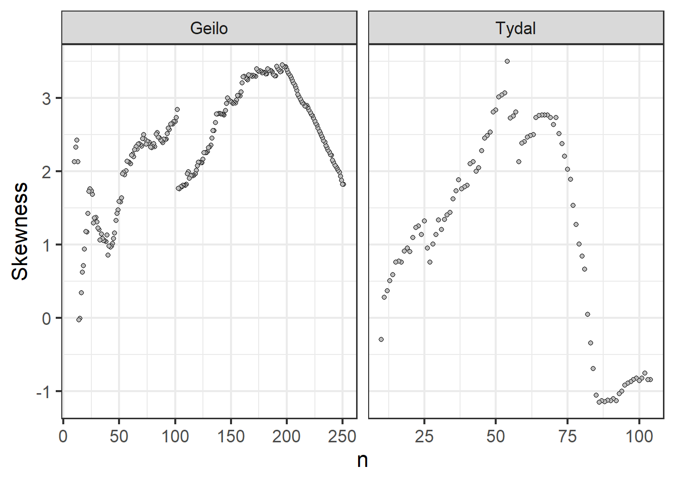 Skewness in the distribution of euclidian distances as a response to varying sapling intensity.