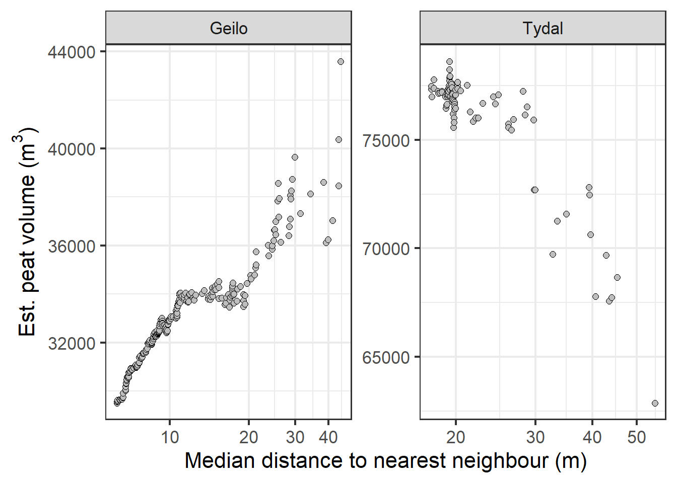 Estimated peat volume as a response of the median distance between sampling points.