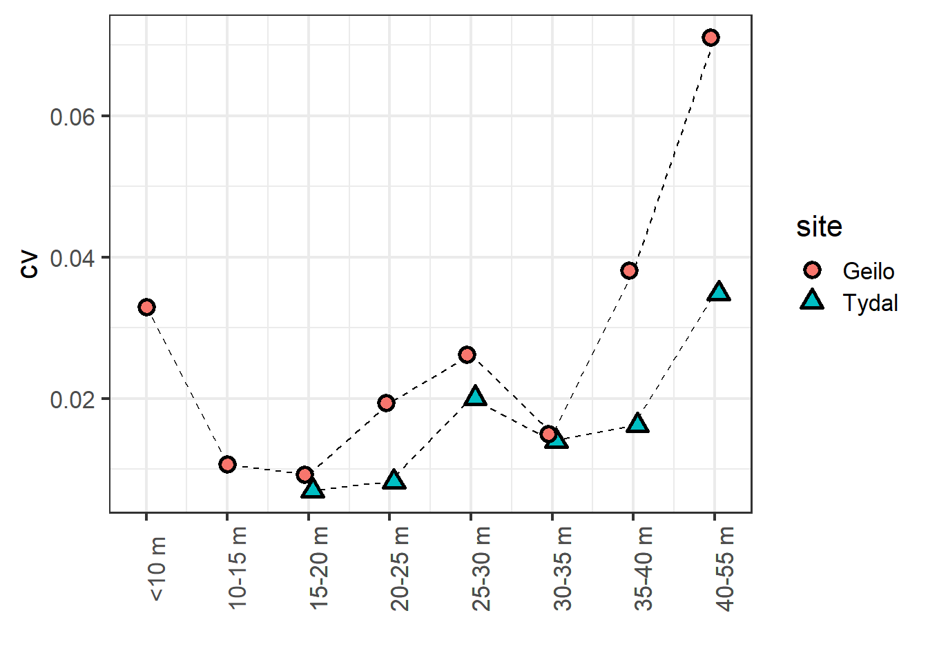 Coefficient of variation in peat volume estimates as a response to median distance between sampling points