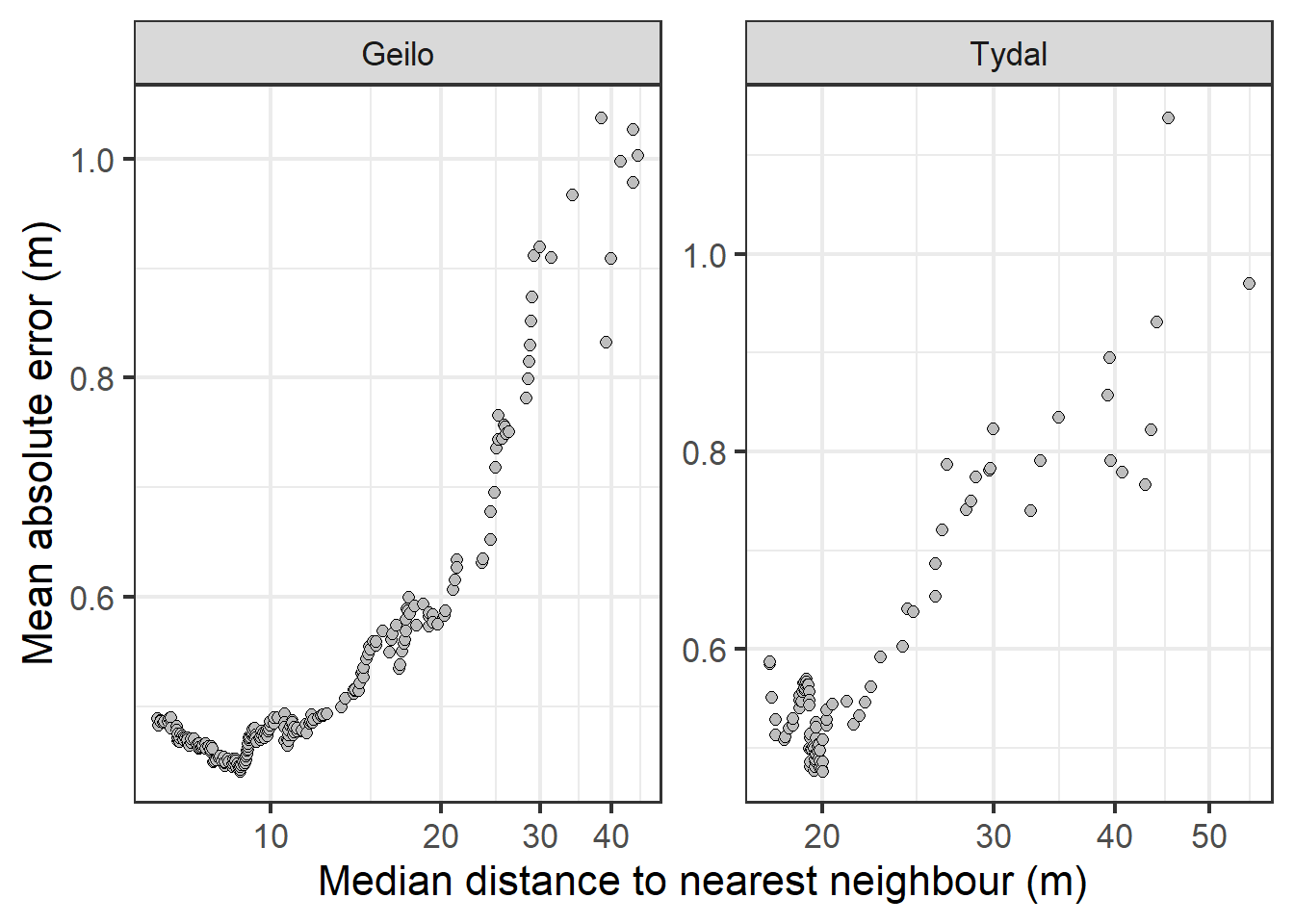 MAE in IDW predictions as a response of median distance between sampling points.