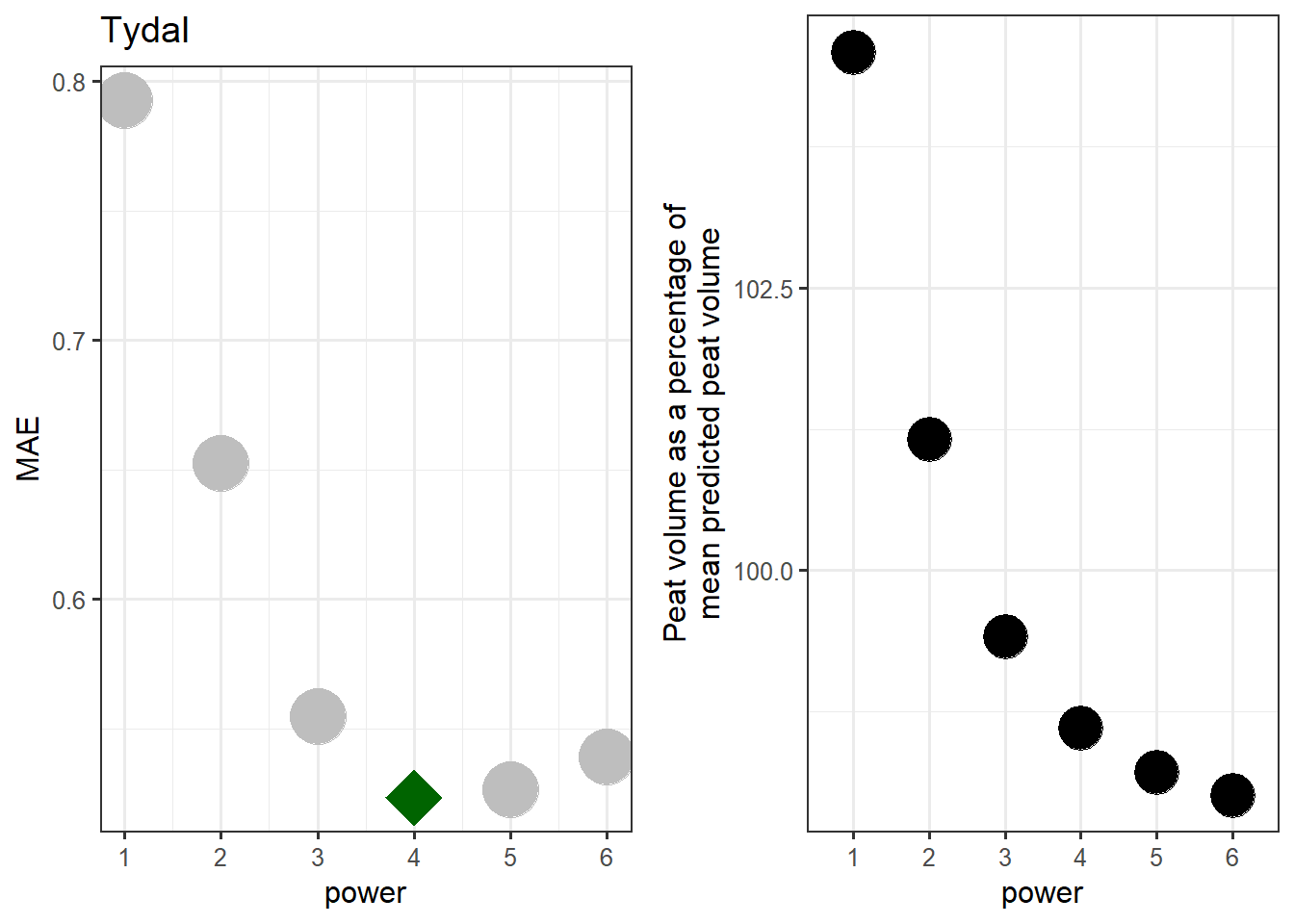 Determening the optimal power setting for IDW using a reduced dataset from the Tydal test site.