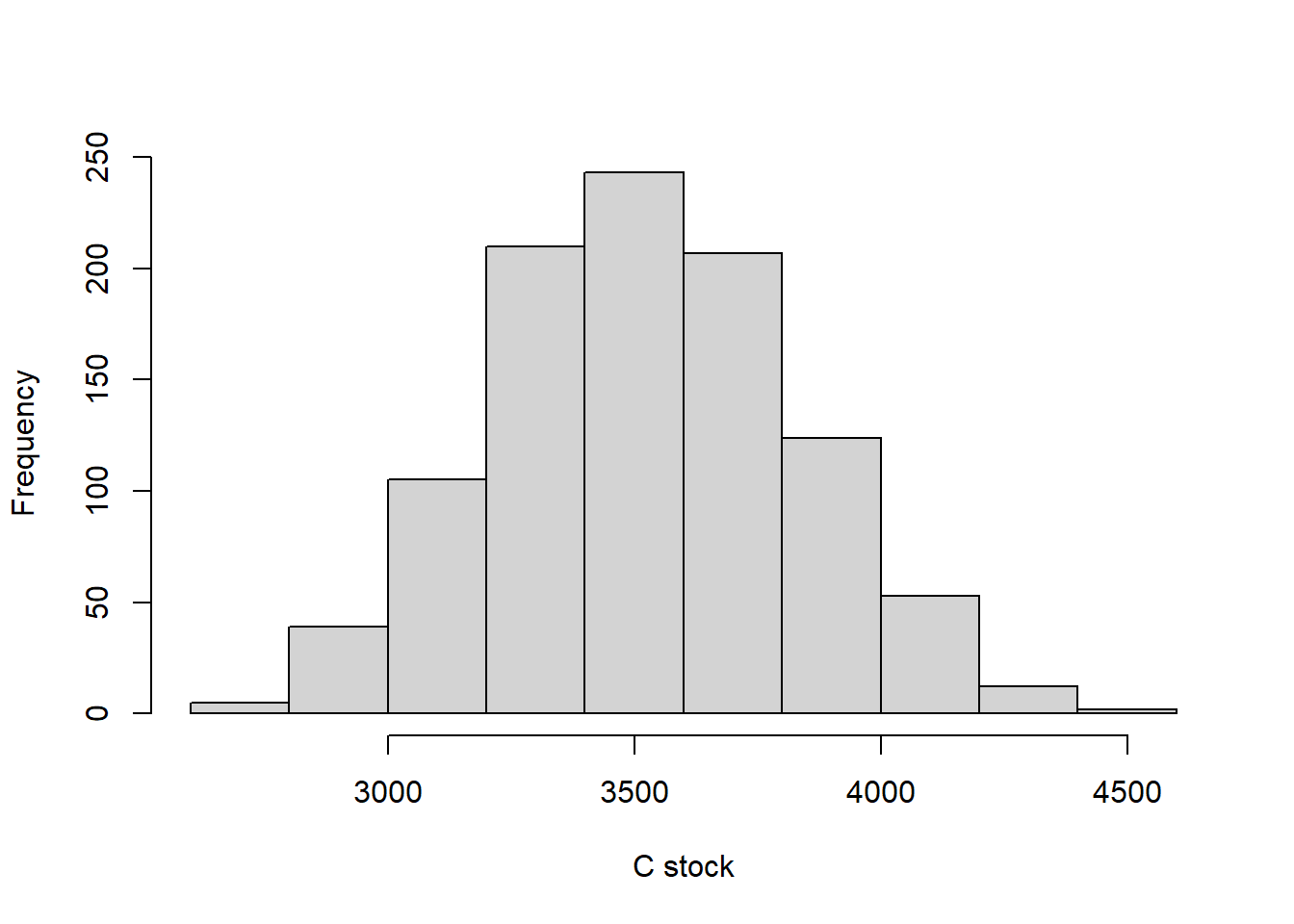 Estaimted carbon stock in the Tydal peatland